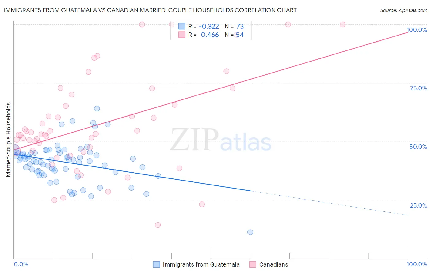 Immigrants from Guatemala vs Canadian Married-couple Households