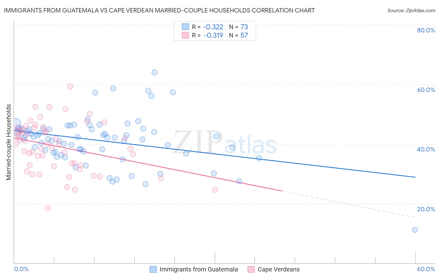 Immigrants from Guatemala vs Cape Verdean Married-couple Households