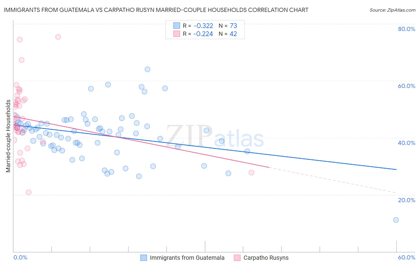 Immigrants from Guatemala vs Carpatho Rusyn Married-couple Households