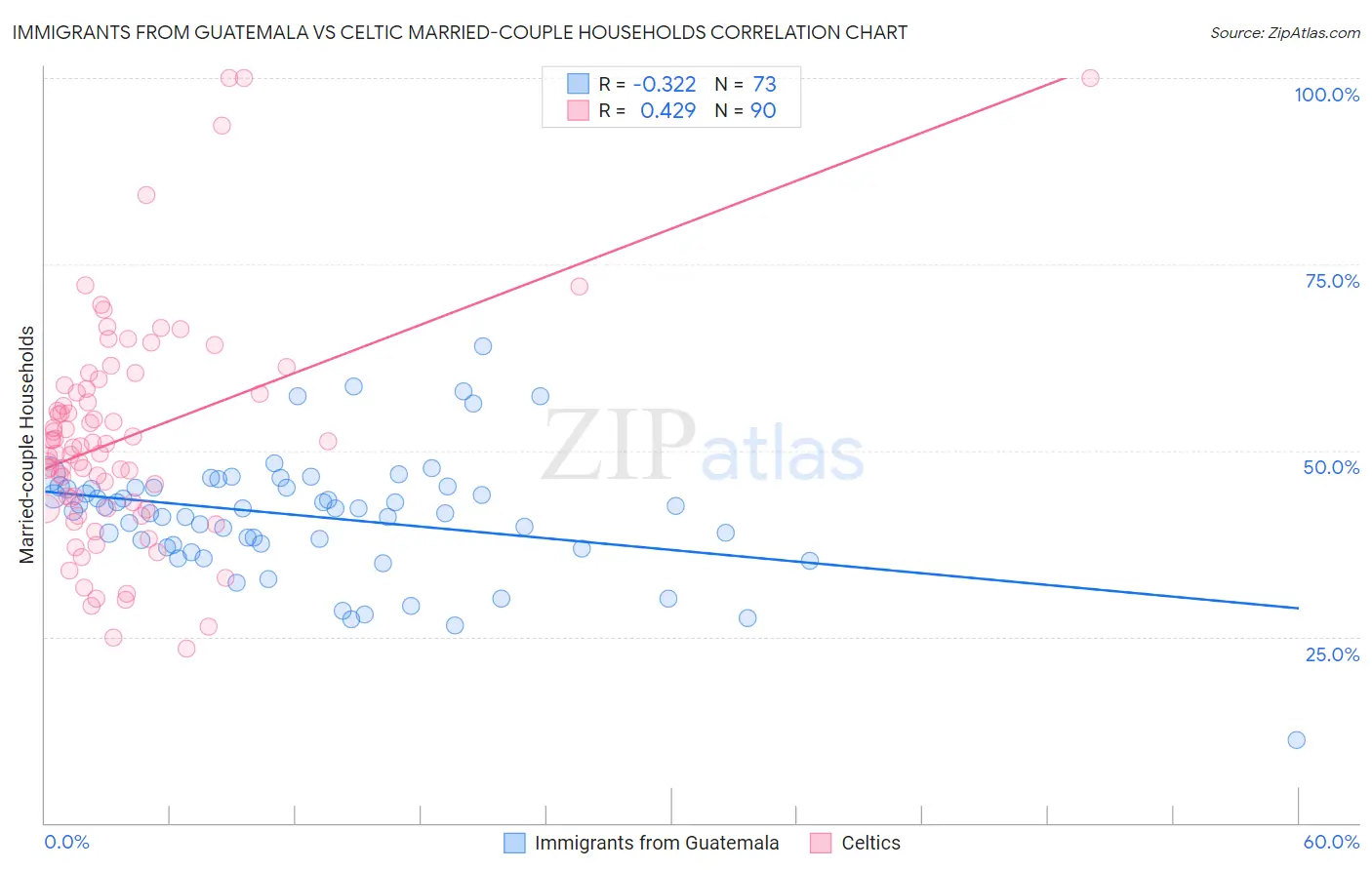 Immigrants from Guatemala vs Celtic Married-couple Households