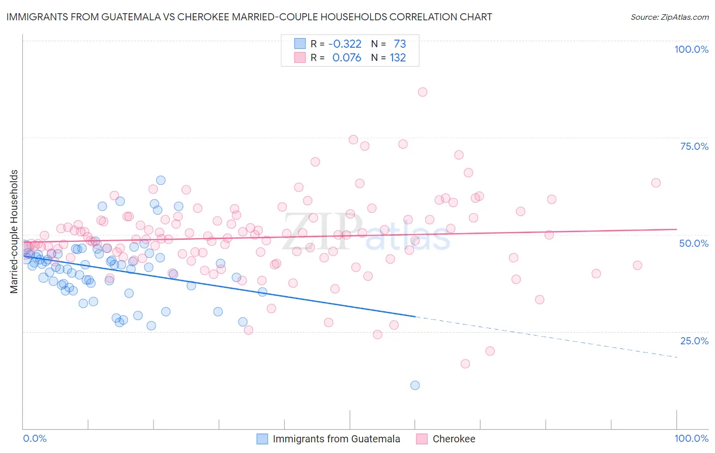 Immigrants from Guatemala vs Cherokee Married-couple Households