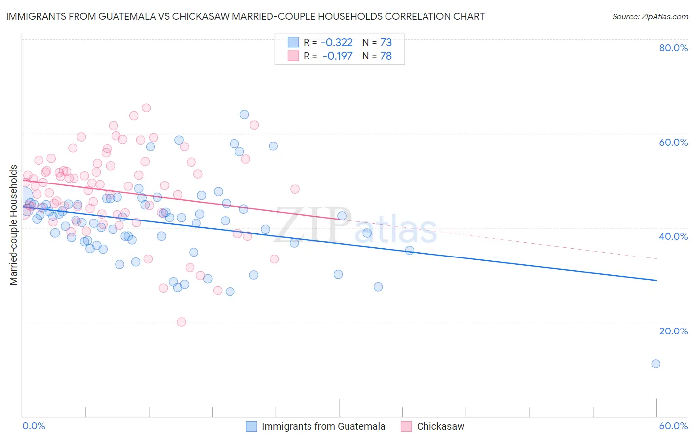 Immigrants from Guatemala vs Chickasaw Married-couple Households