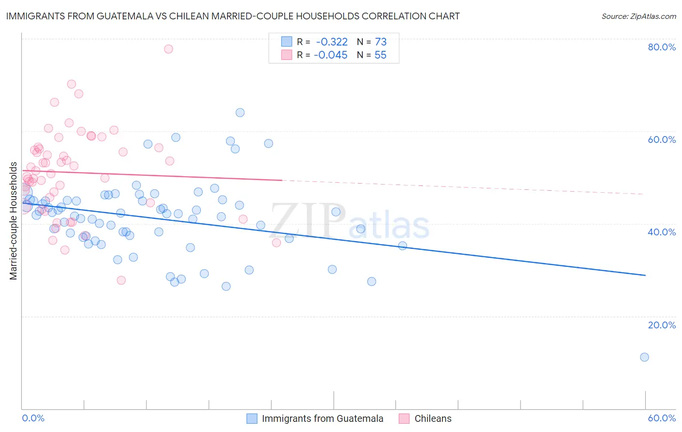 Immigrants from Guatemala vs Chilean Married-couple Households