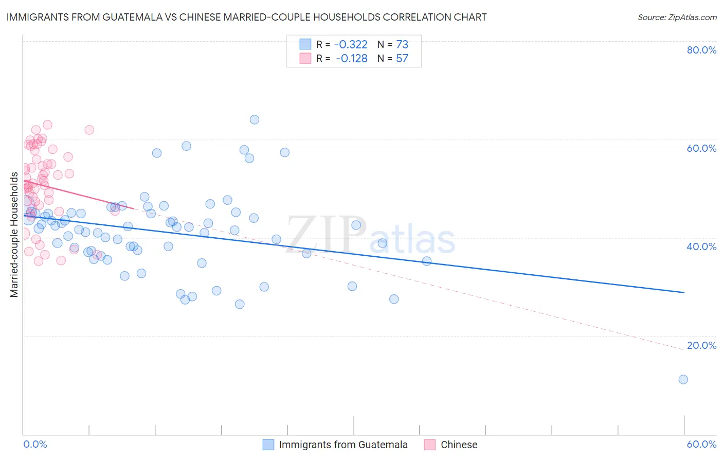 Immigrants from Guatemala vs Chinese Married-couple Households