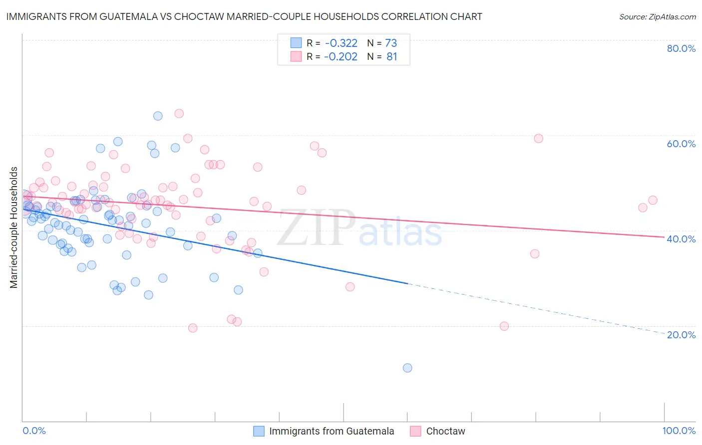 Immigrants from Guatemala vs Choctaw Married-couple Households