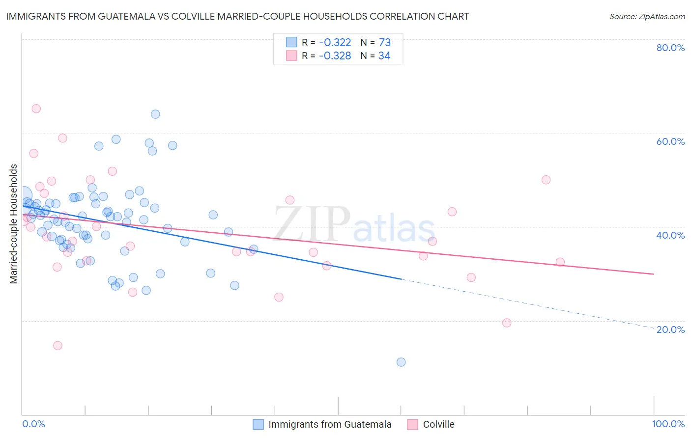 Immigrants from Guatemala vs Colville Married-couple Households