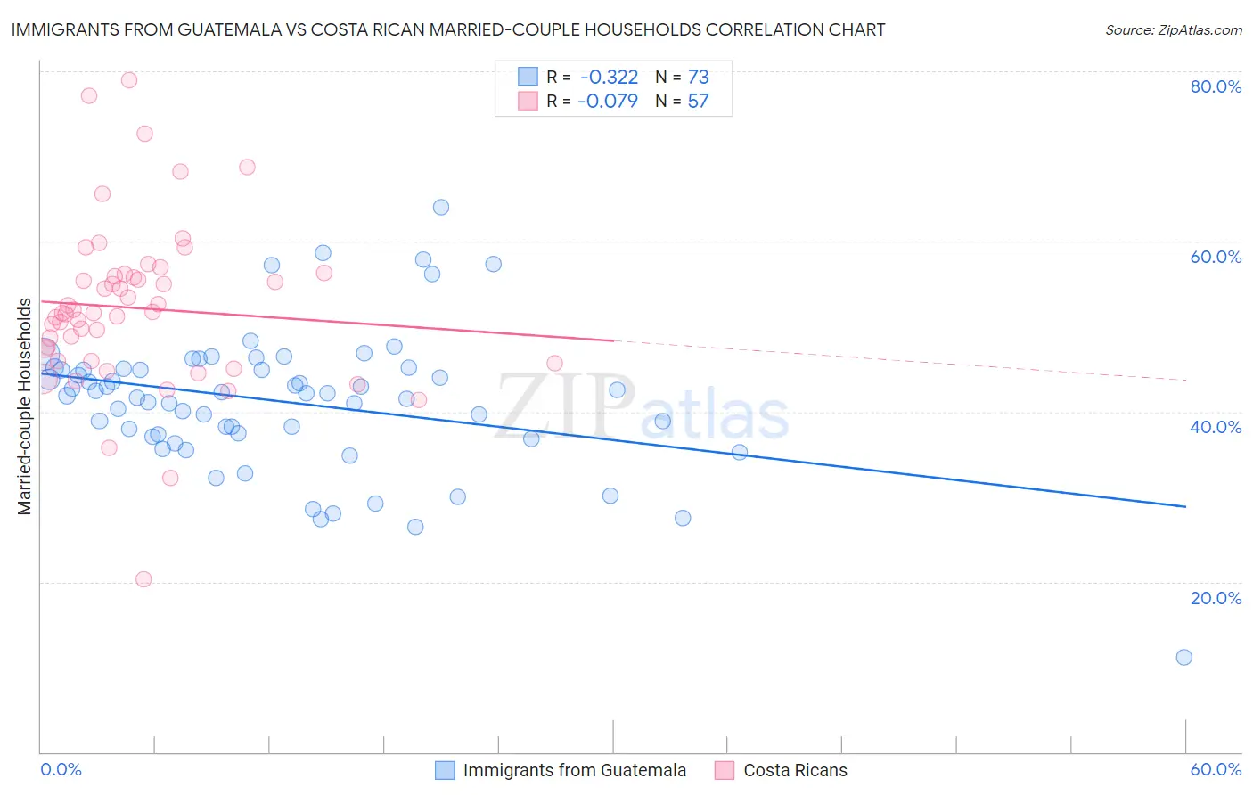 Immigrants from Guatemala vs Costa Rican Married-couple Households