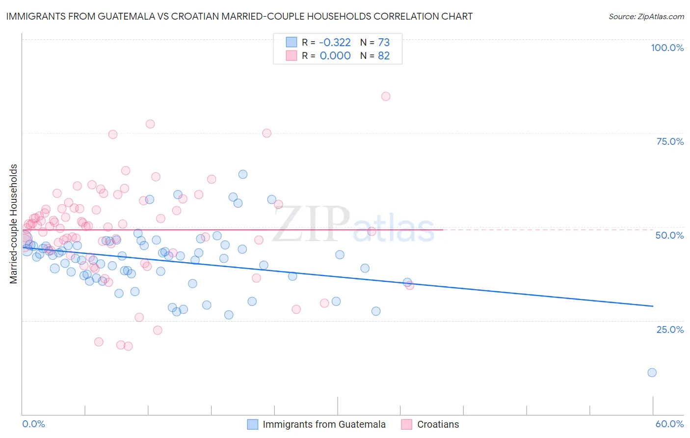 Immigrants from Guatemala vs Croatian Married-couple Households