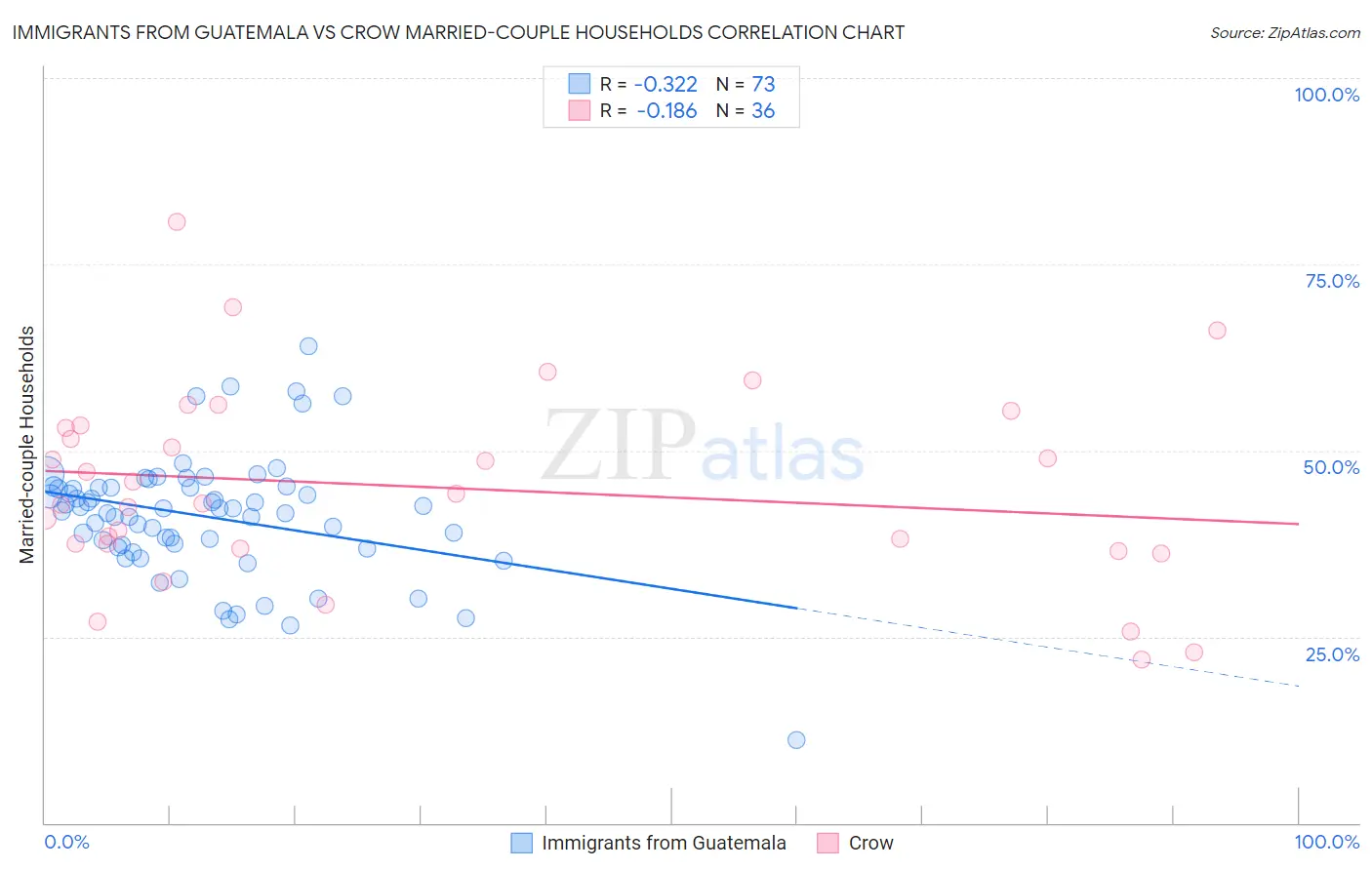 Immigrants from Guatemala vs Crow Married-couple Households