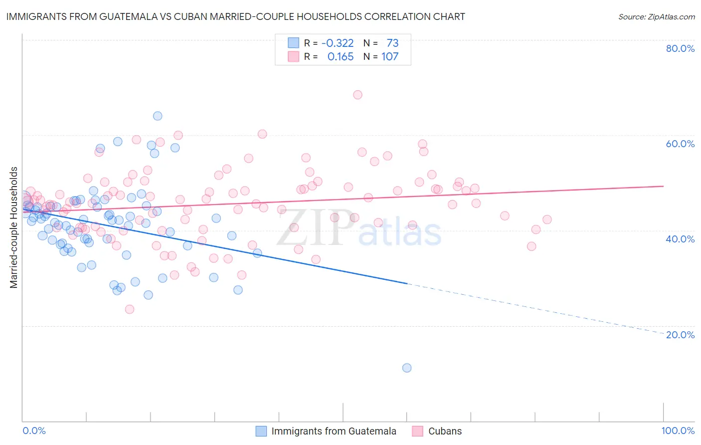 Immigrants from Guatemala vs Cuban Married-couple Households