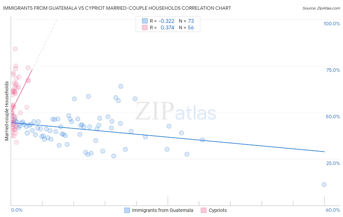 Immigrants from Guatemala vs Cypriot Married-couple Households