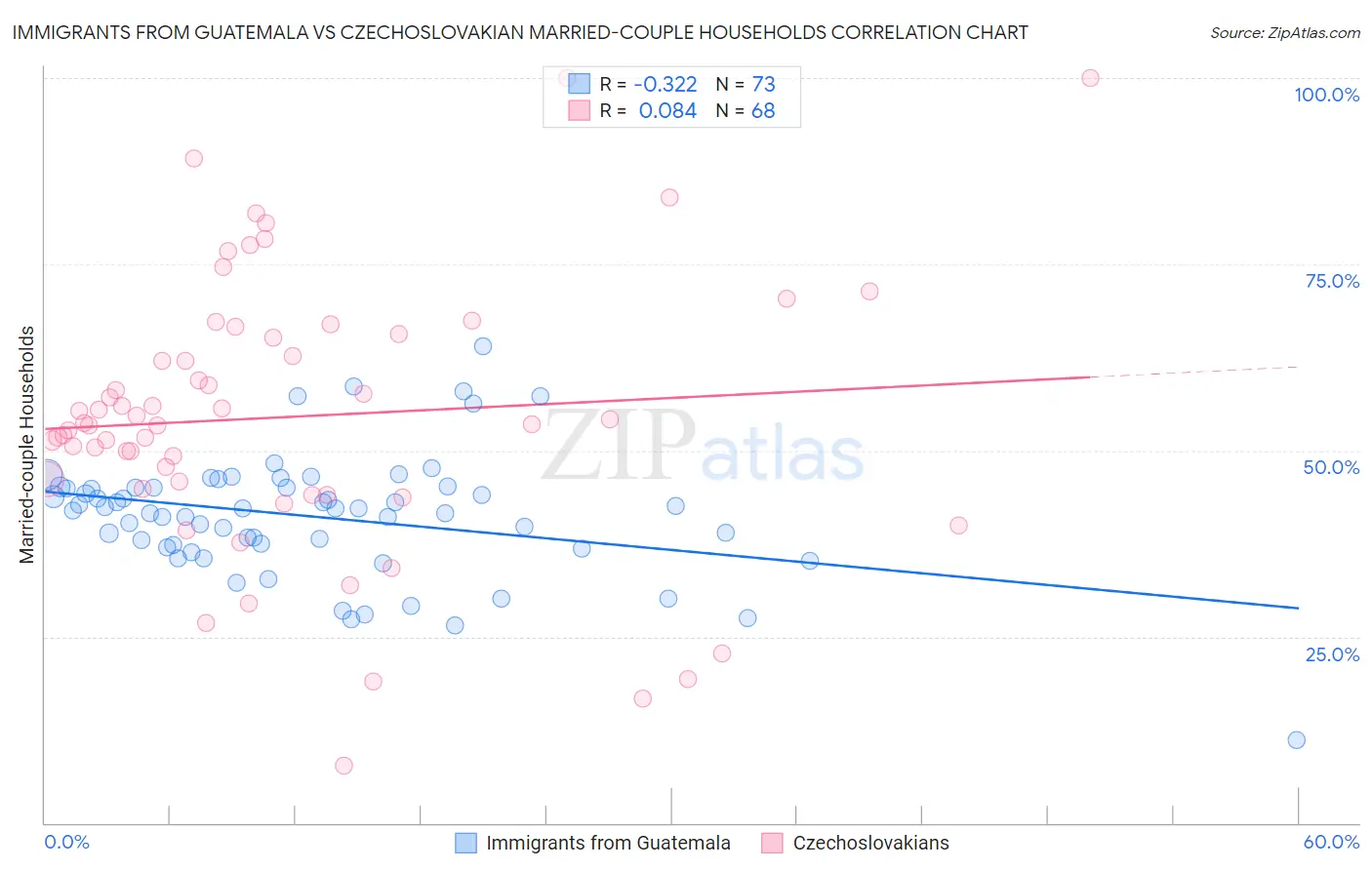 Immigrants from Guatemala vs Czechoslovakian Married-couple Households