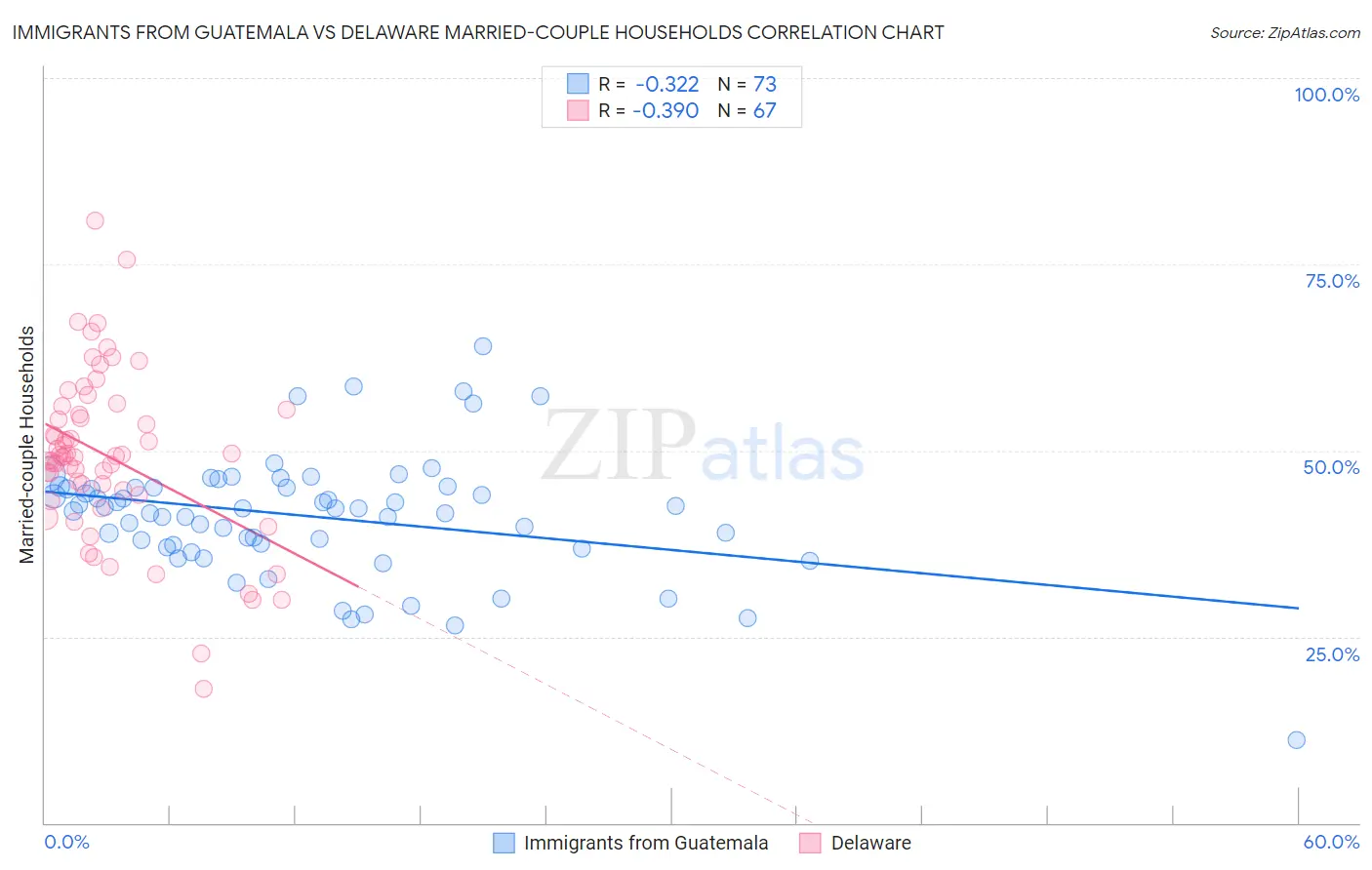 Immigrants from Guatemala vs Delaware Married-couple Households