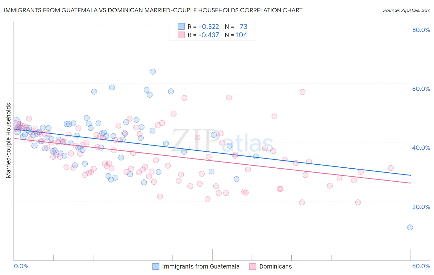 Immigrants from Guatemala vs Dominican Married-couple Households