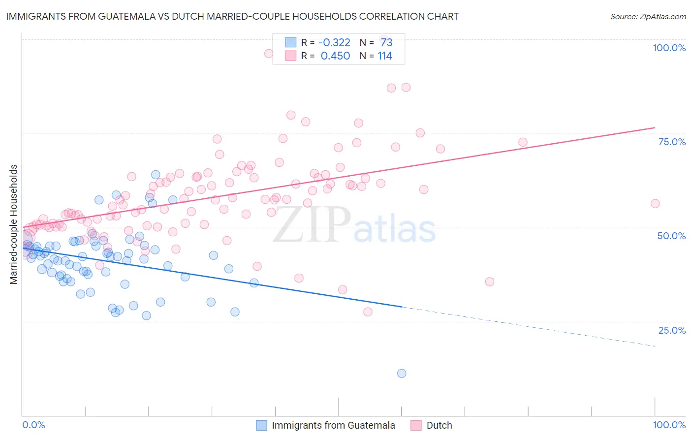 Immigrants from Guatemala vs Dutch Married-couple Households