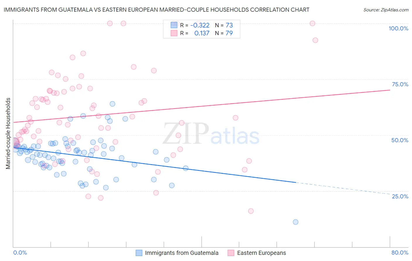 Immigrants from Guatemala vs Eastern European Married-couple Households