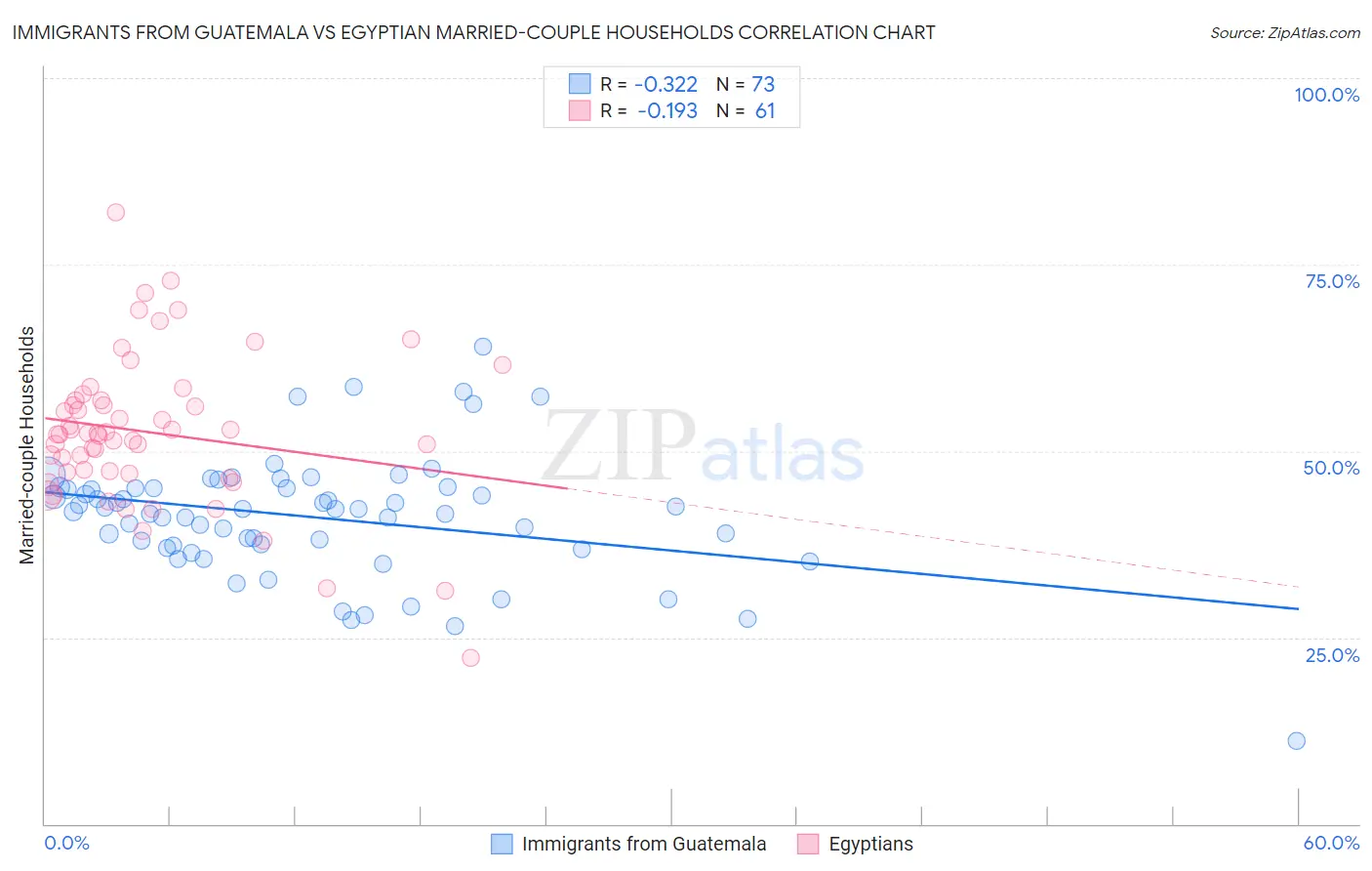 Immigrants from Guatemala vs Egyptian Married-couple Households