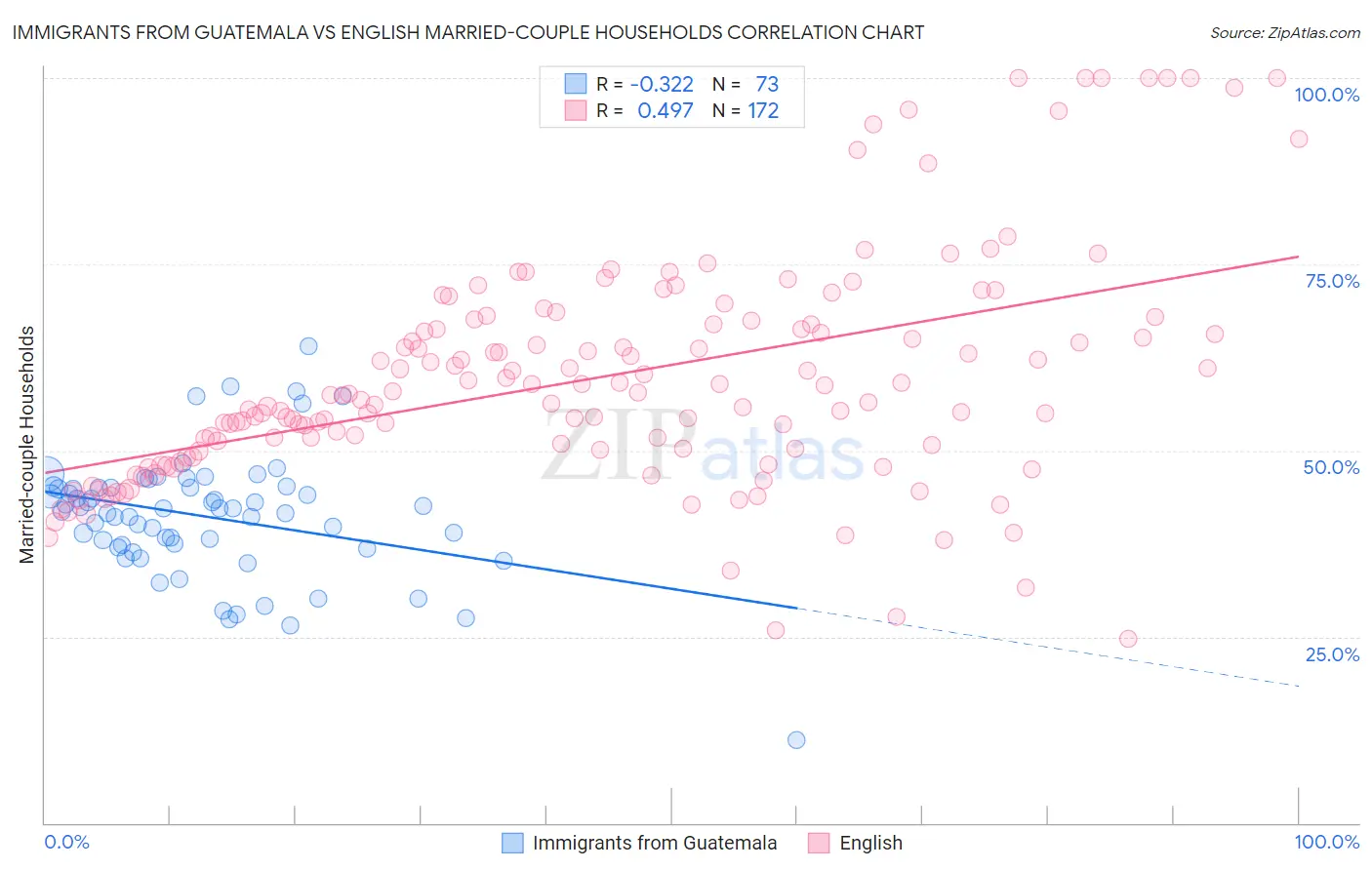 Immigrants from Guatemala vs English Married-couple Households