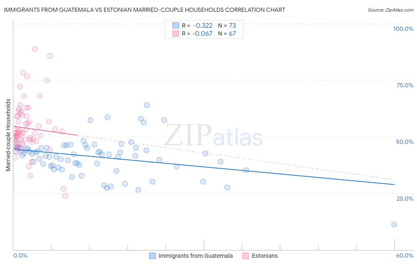 Immigrants from Guatemala vs Estonian Married-couple Households