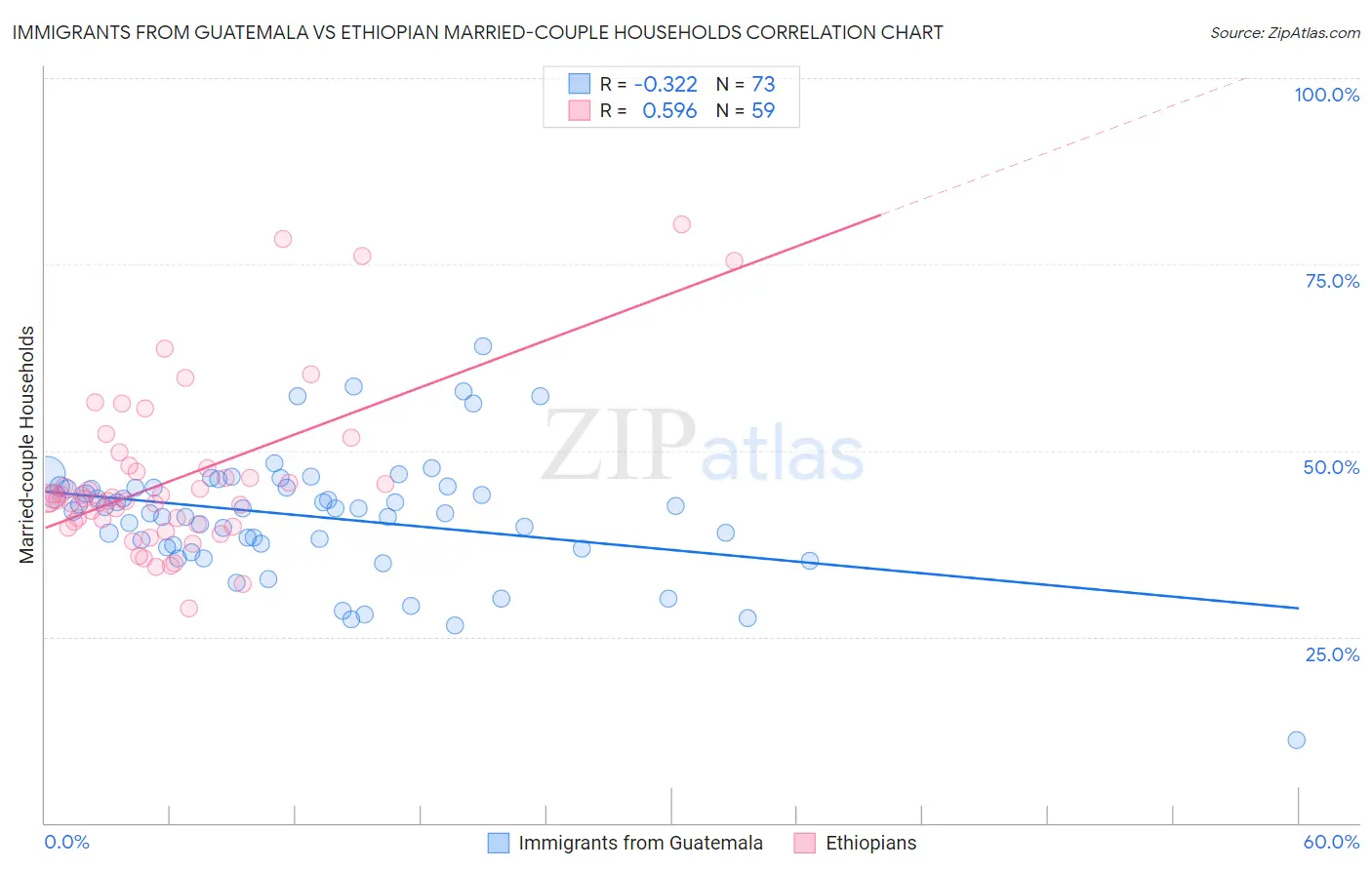 Immigrants from Guatemala vs Ethiopian Married-couple Households