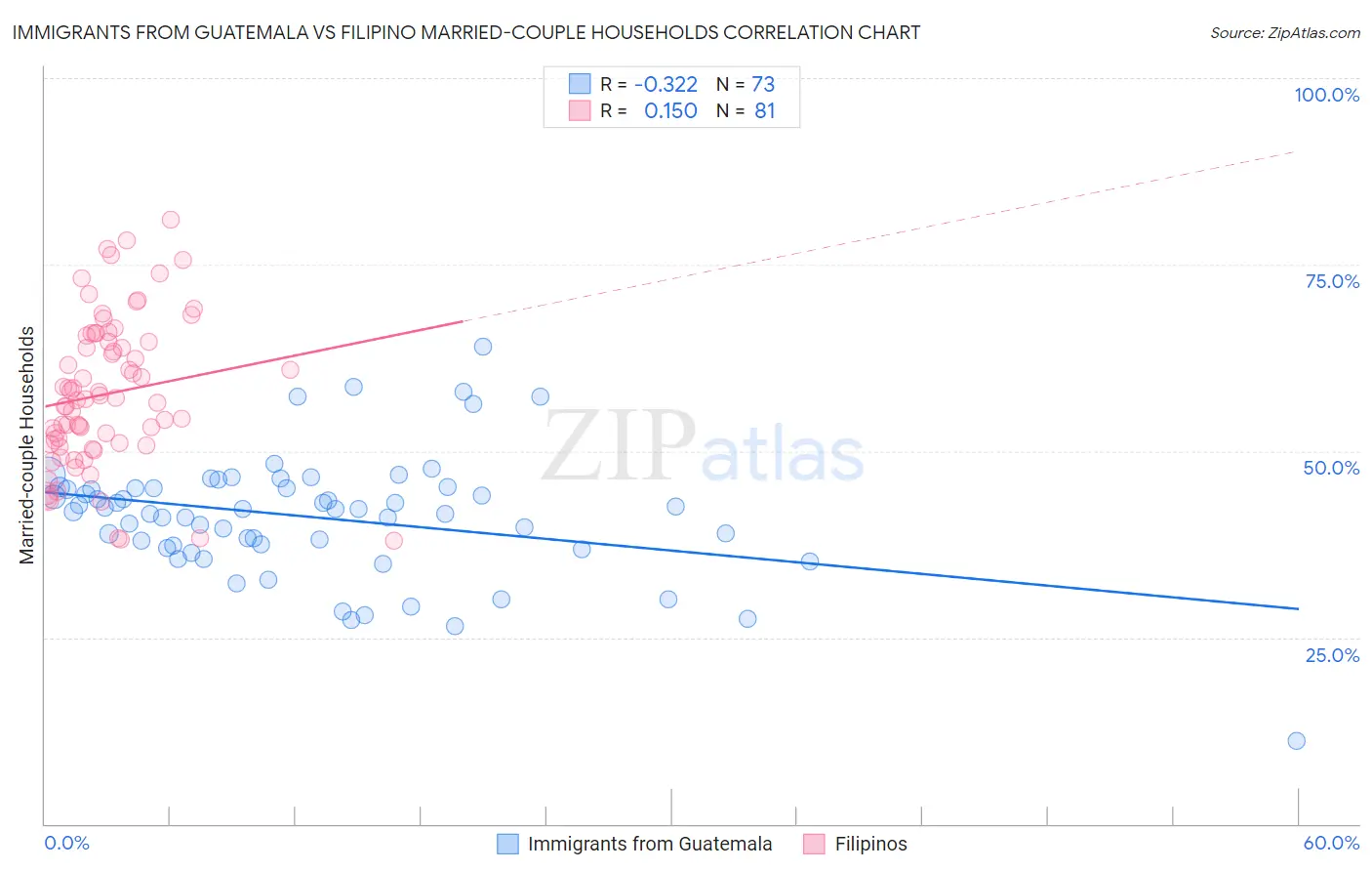 Immigrants from Guatemala vs Filipino Married-couple Households