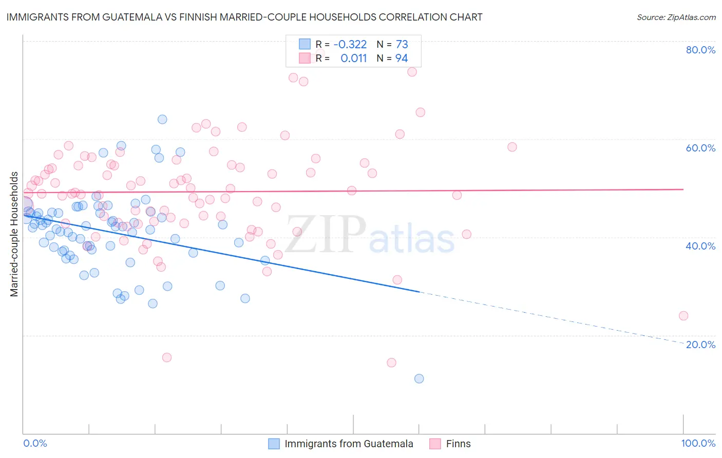 Immigrants from Guatemala vs Finnish Married-couple Households