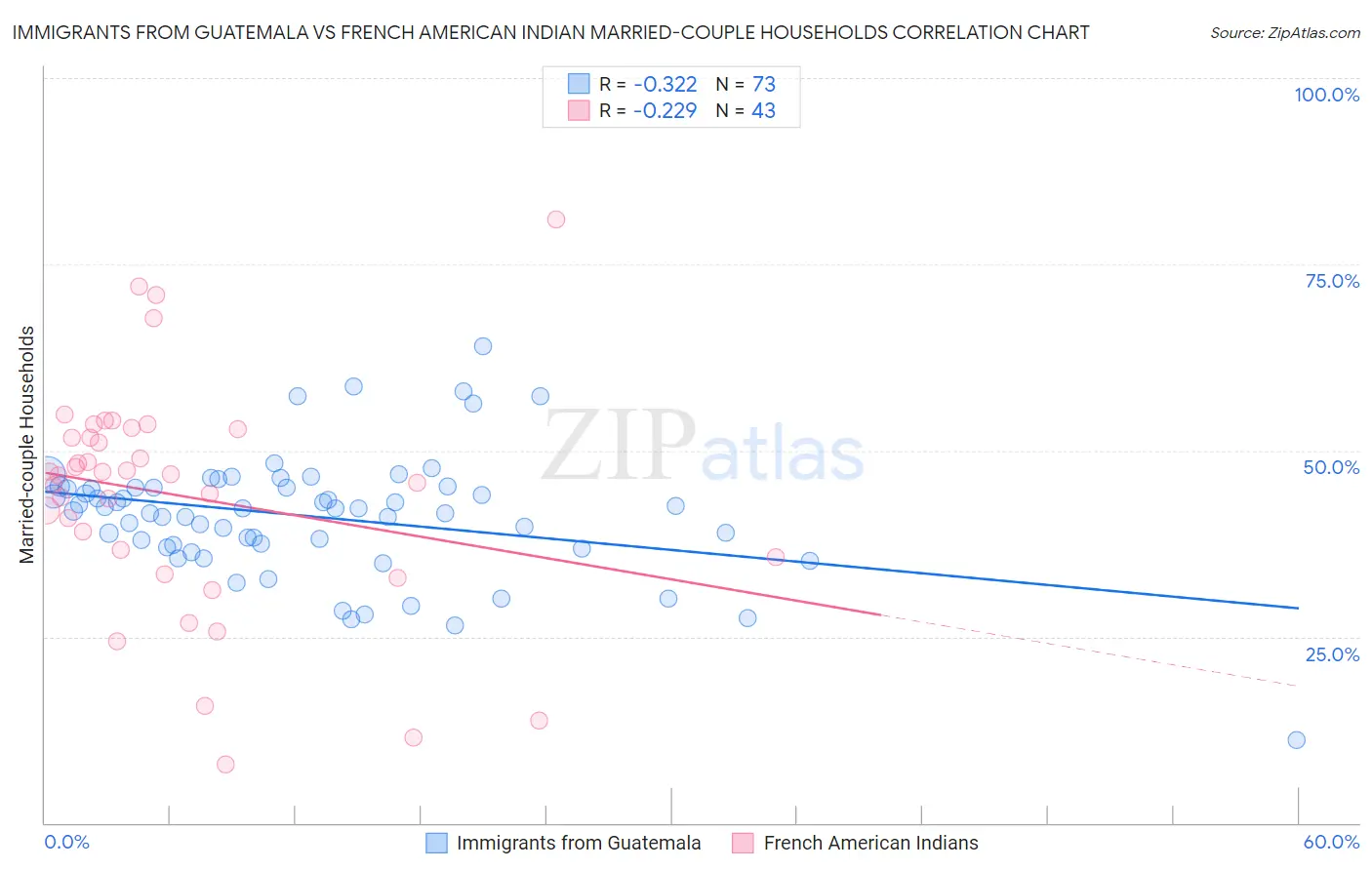 Immigrants from Guatemala vs French American Indian Married-couple Households