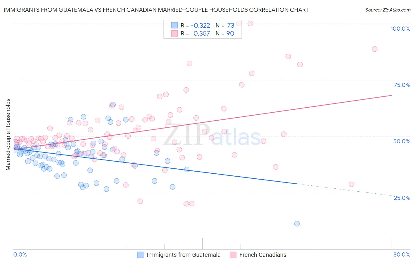 Immigrants from Guatemala vs French Canadian Married-couple Households