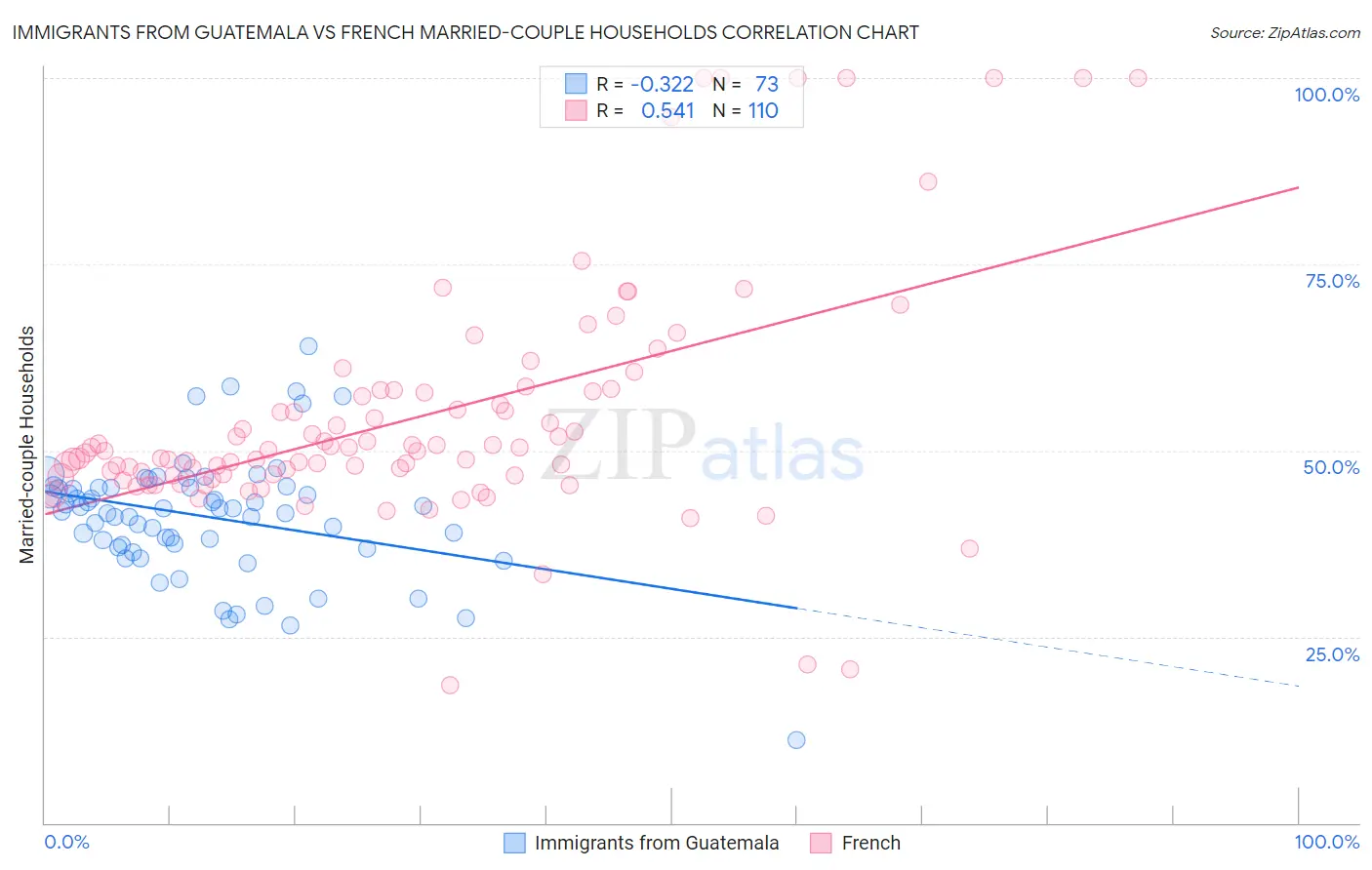 Immigrants from Guatemala vs French Married-couple Households