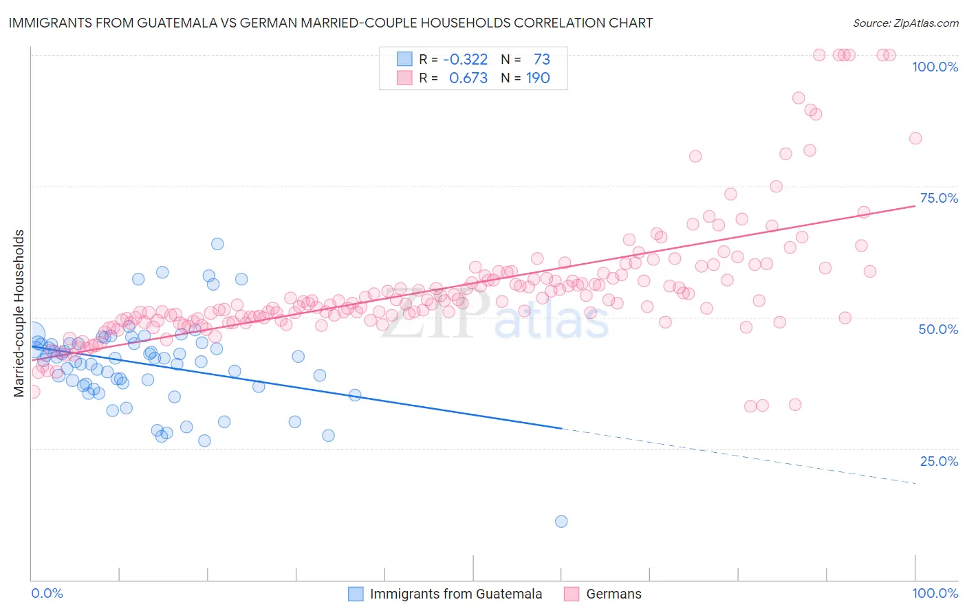 Immigrants from Guatemala vs German Married-couple Households