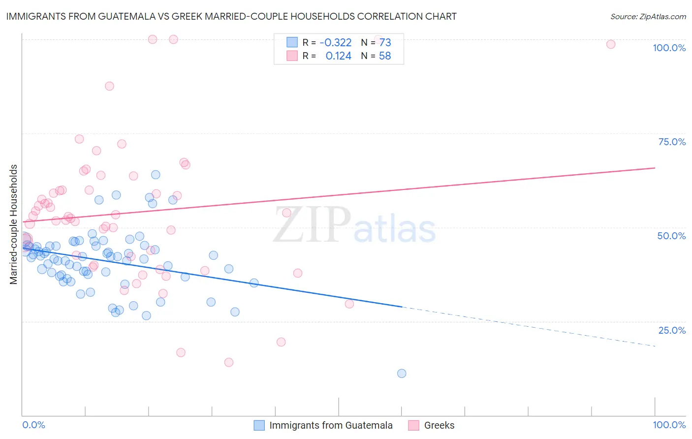 Immigrants from Guatemala vs Greek Married-couple Households