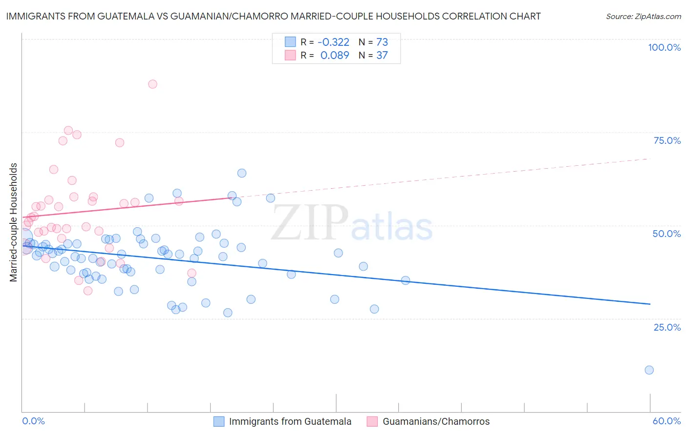 Immigrants from Guatemala vs Guamanian/Chamorro Married-couple Households