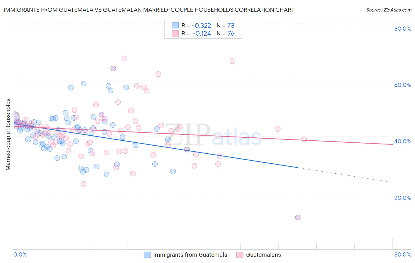 Immigrants from Guatemala vs Guatemalan Married-couple Households