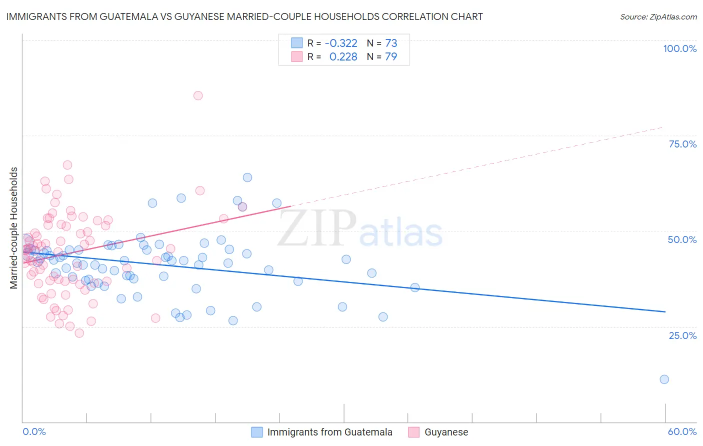 Immigrants from Guatemala vs Guyanese Married-couple Households