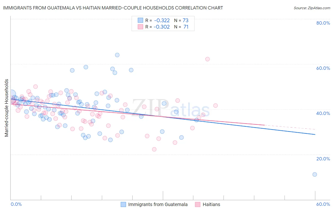 Immigrants from Guatemala vs Haitian Married-couple Households