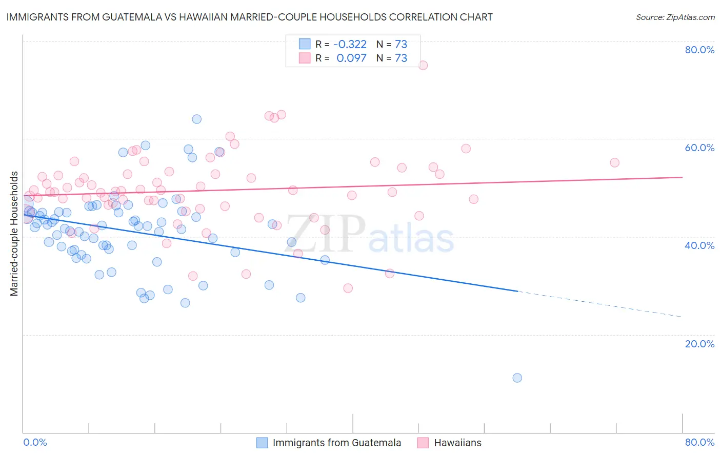 Immigrants from Guatemala vs Hawaiian Married-couple Households