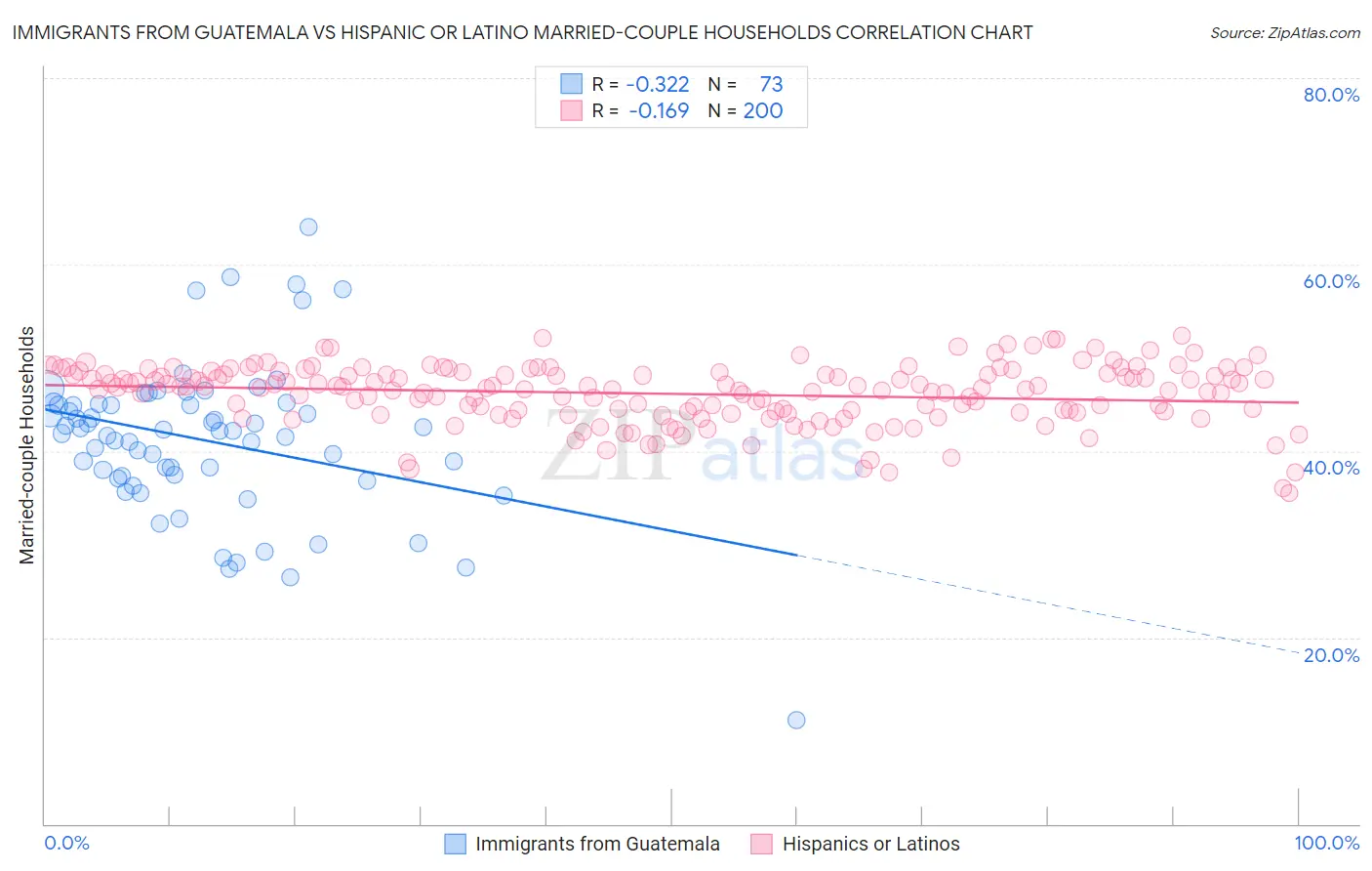 Immigrants from Guatemala vs Hispanic or Latino Married-couple Households