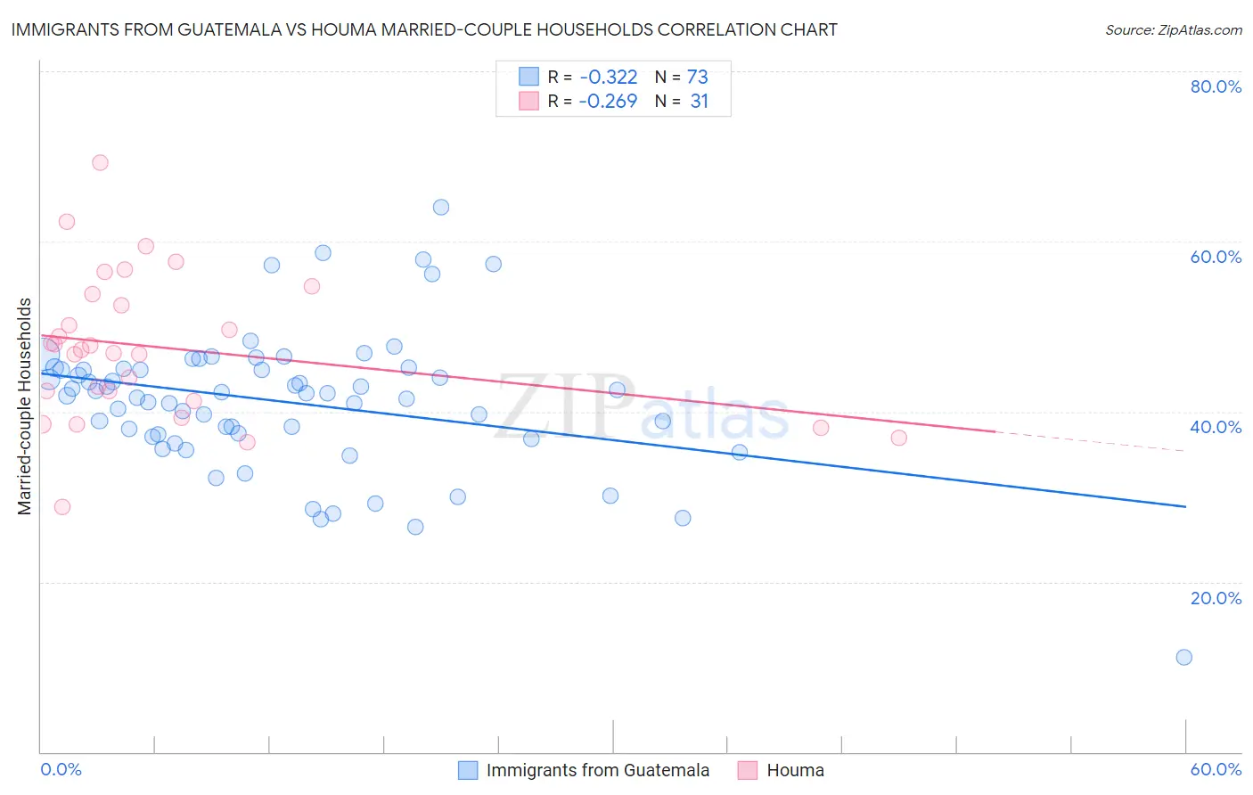 Immigrants from Guatemala vs Houma Married-couple Households