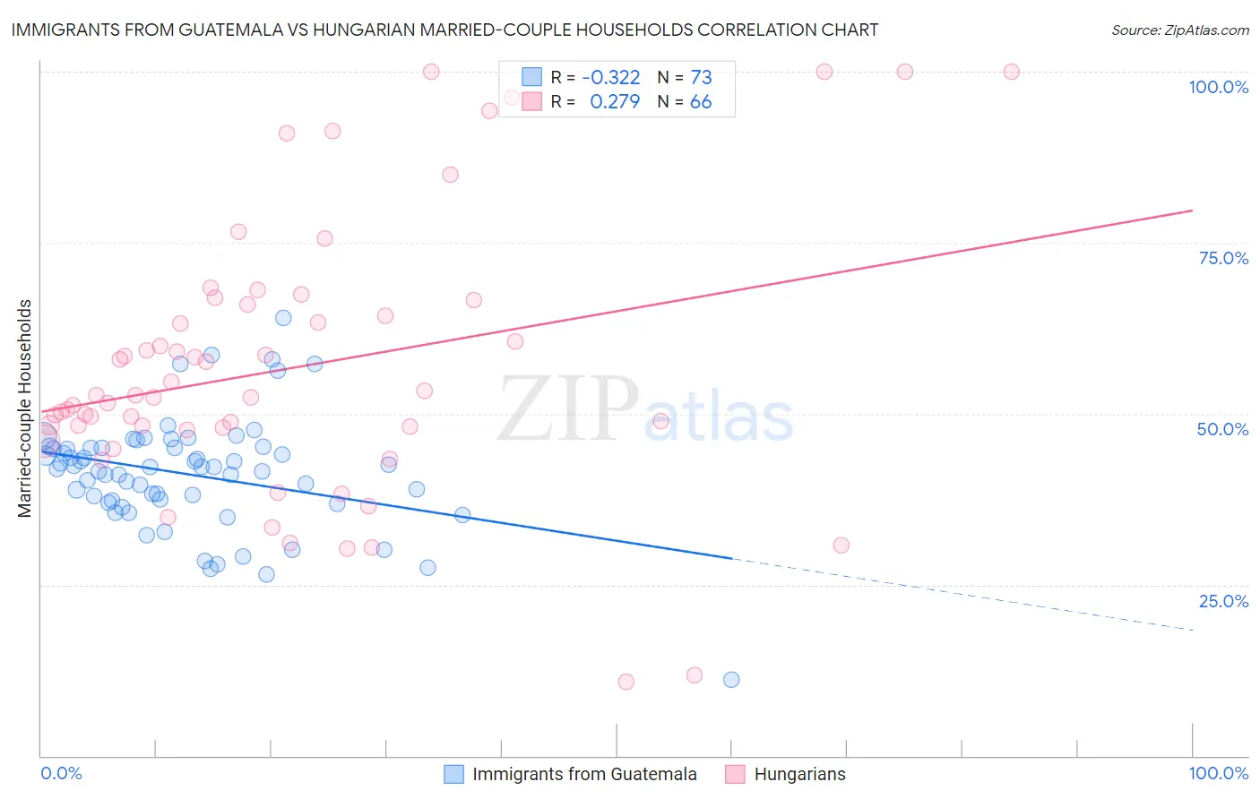 Immigrants from Guatemala vs Hungarian Married-couple Households