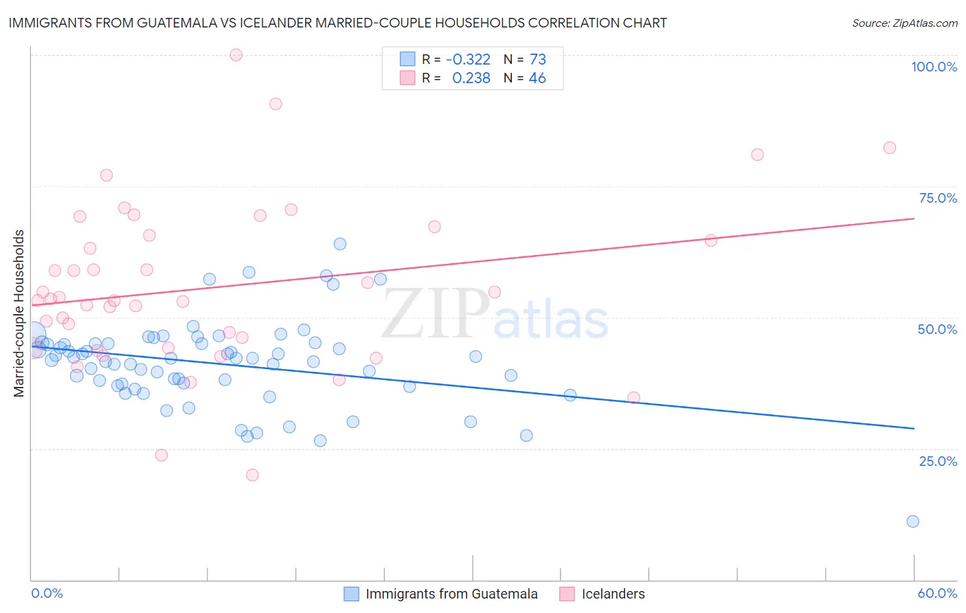 Immigrants from Guatemala vs Icelander Married-couple Households