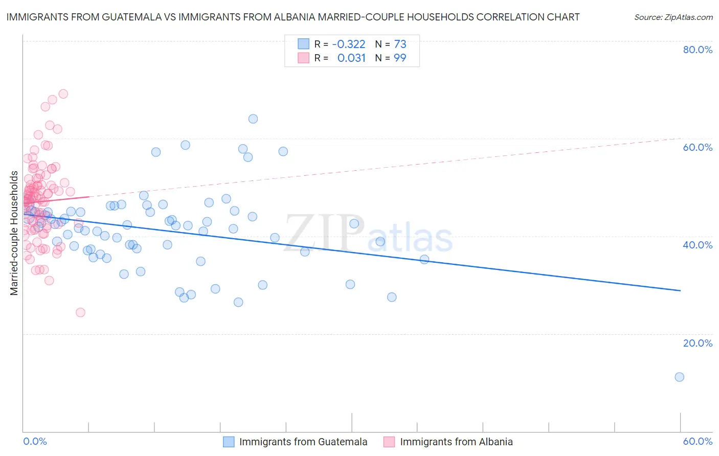 Immigrants from Guatemala vs Immigrants from Albania Married-couple Households