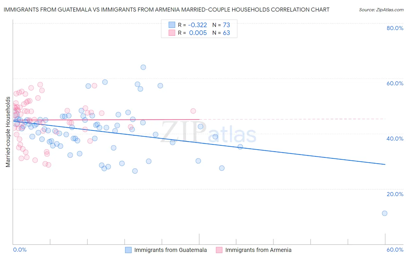 Immigrants from Guatemala vs Immigrants from Armenia Married-couple Households