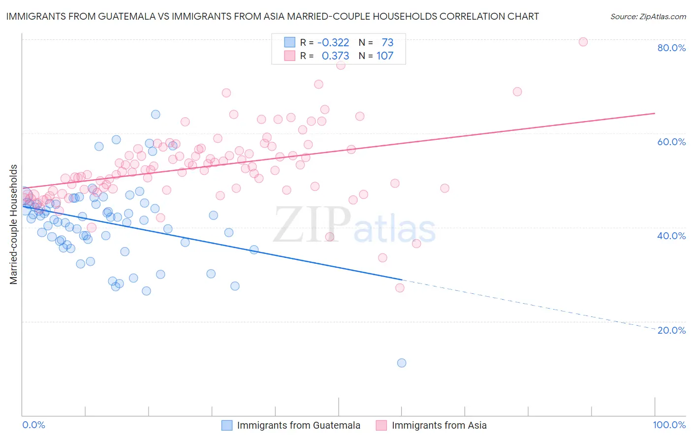 Immigrants from Guatemala vs Immigrants from Asia Married-couple Households