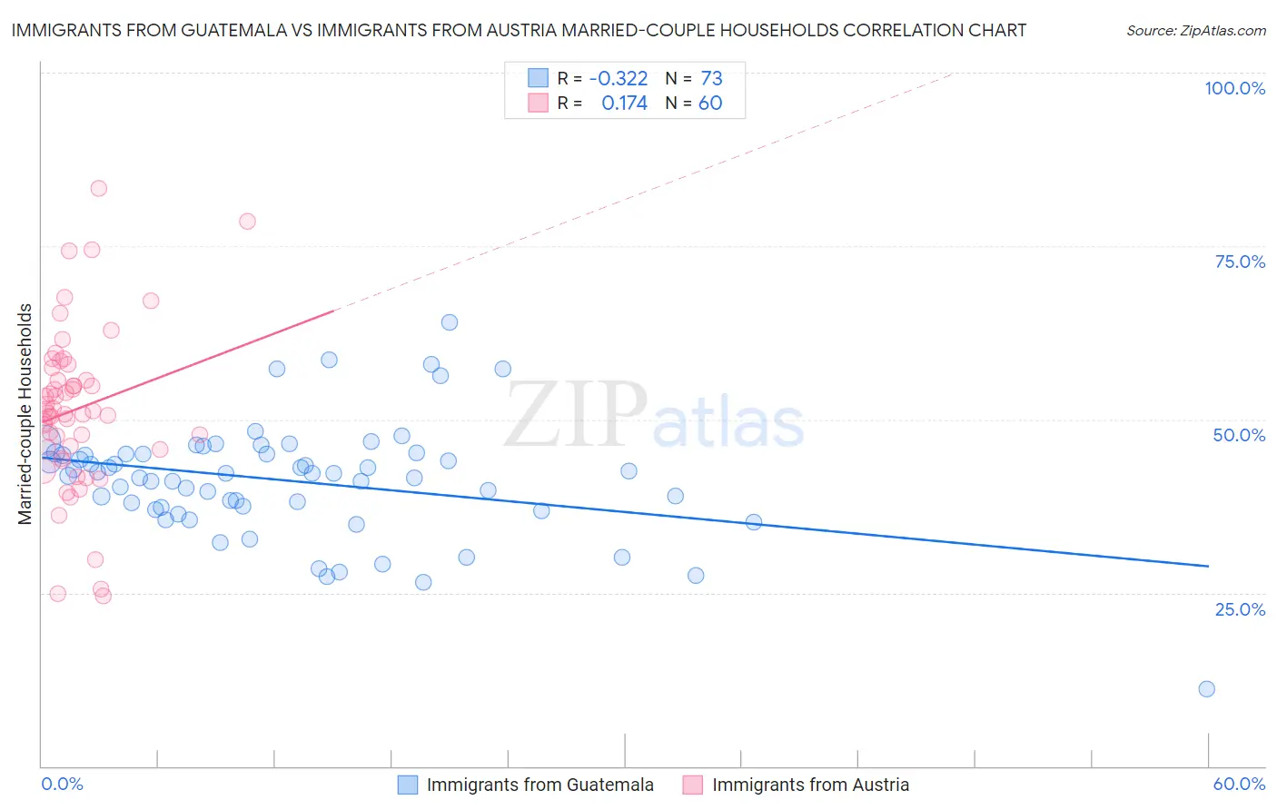 Immigrants from Guatemala vs Immigrants from Austria Married-couple Households