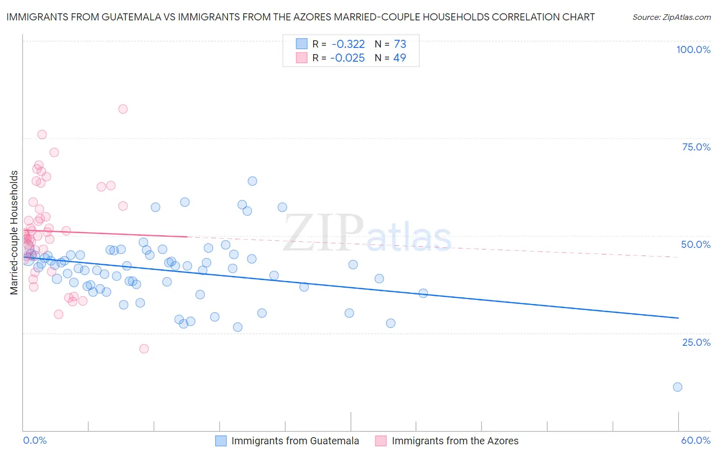 Immigrants from Guatemala vs Immigrants from the Azores Married-couple Households