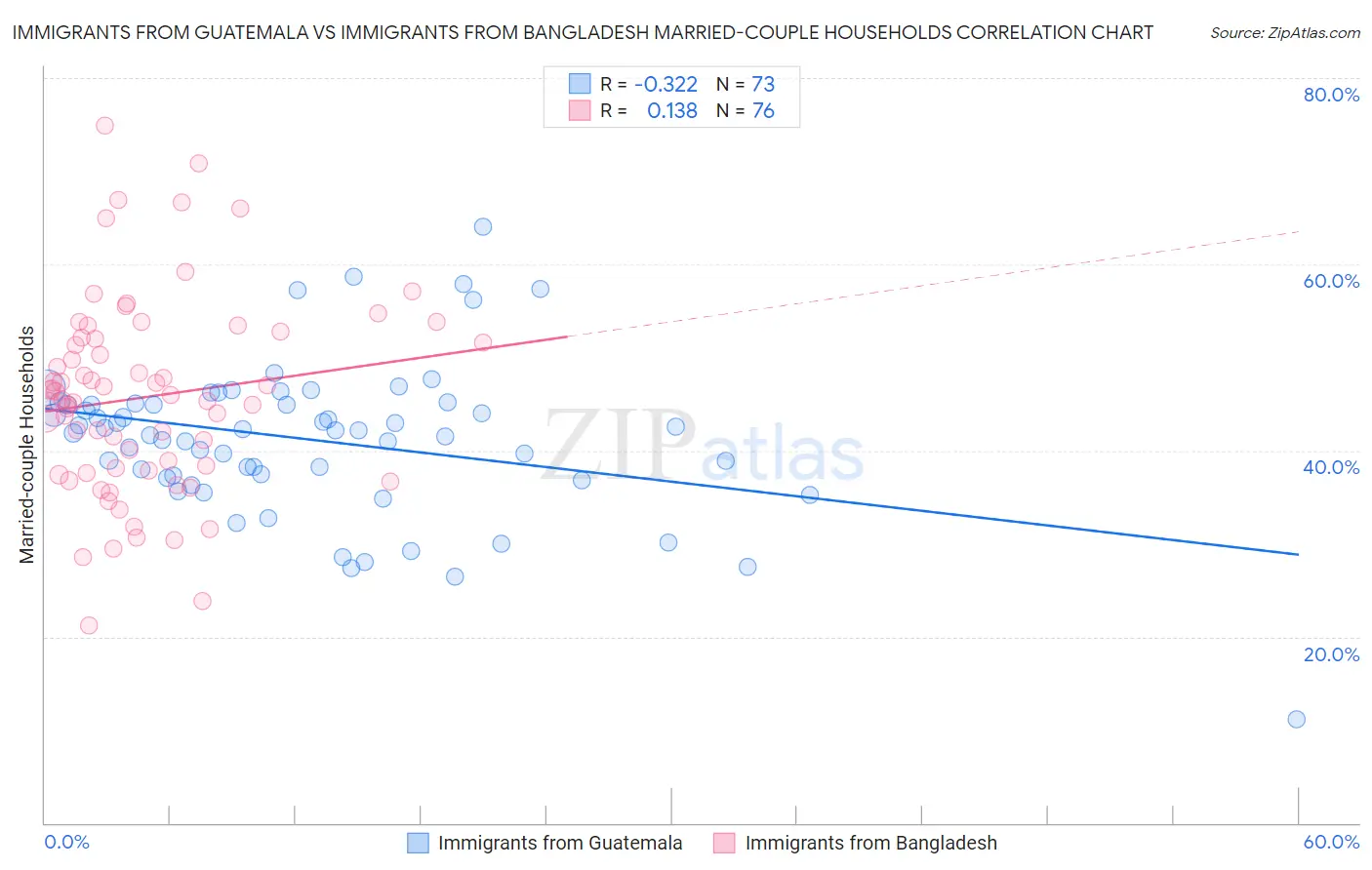 Immigrants from Guatemala vs Immigrants from Bangladesh Married-couple Households