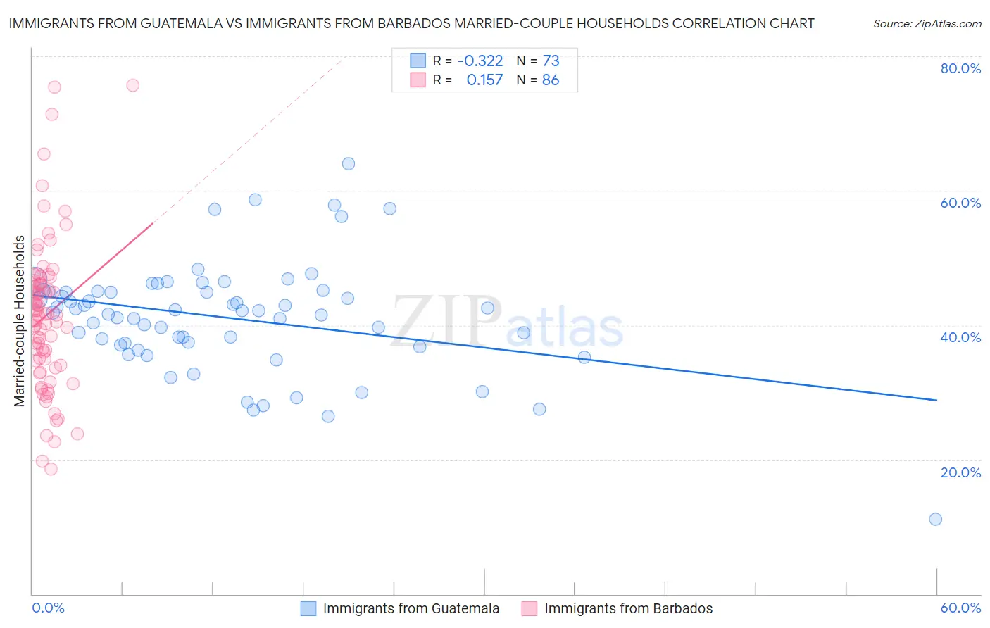 Immigrants from Guatemala vs Immigrants from Barbados Married-couple Households