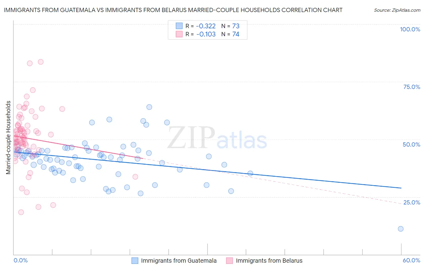 Immigrants from Guatemala vs Immigrants from Belarus Married-couple Households