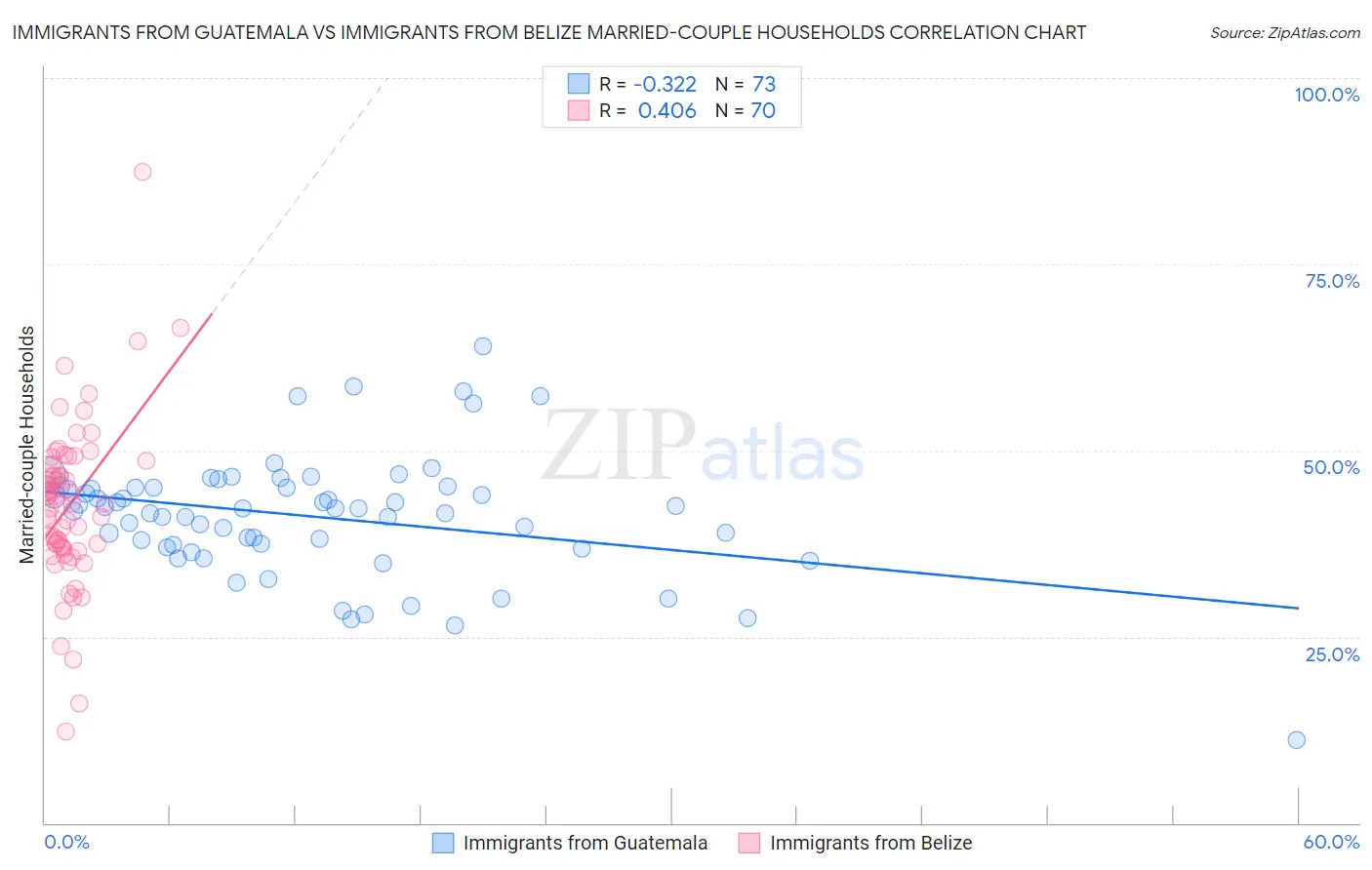 Immigrants from Guatemala vs Immigrants from Belize Married-couple Households