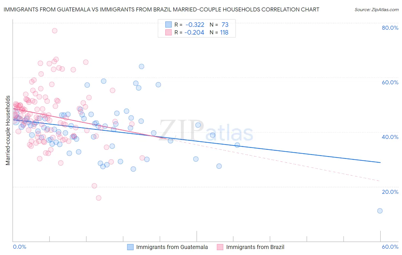 Immigrants from Guatemala vs Immigrants from Brazil Married-couple Households